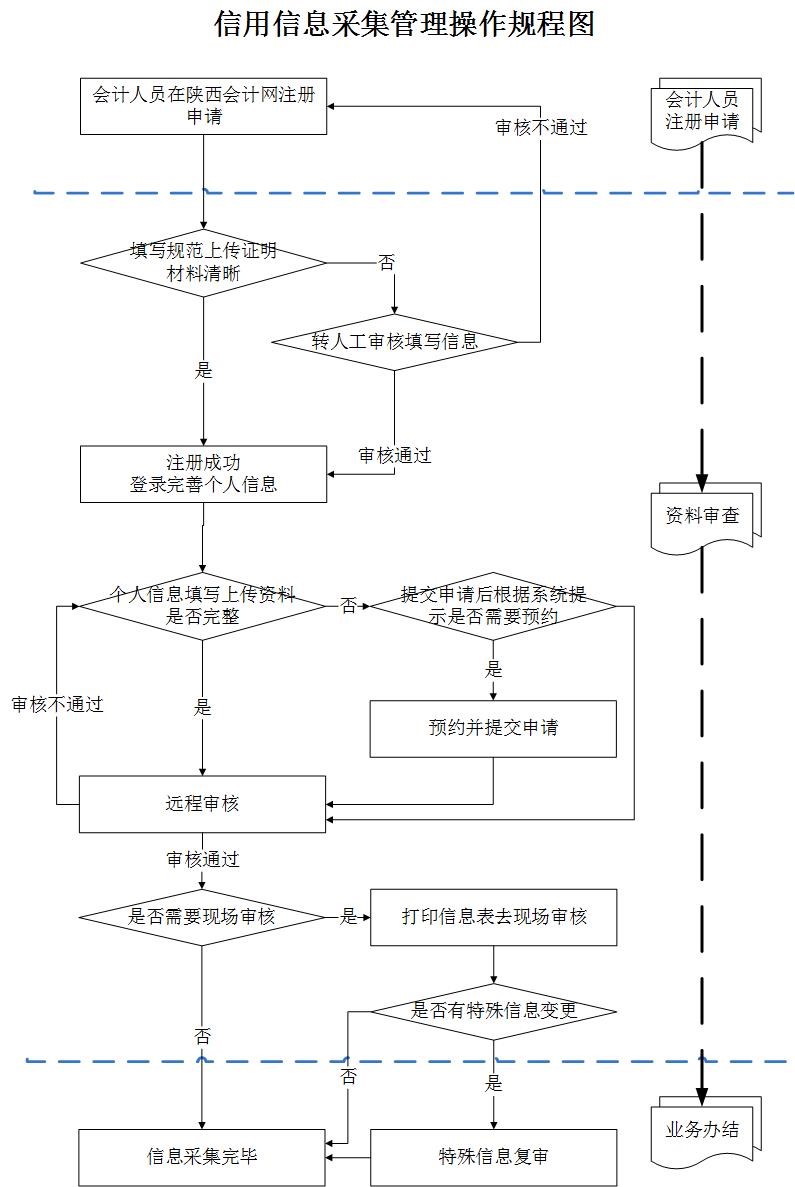 陕西信息采集操作流程图.jpg